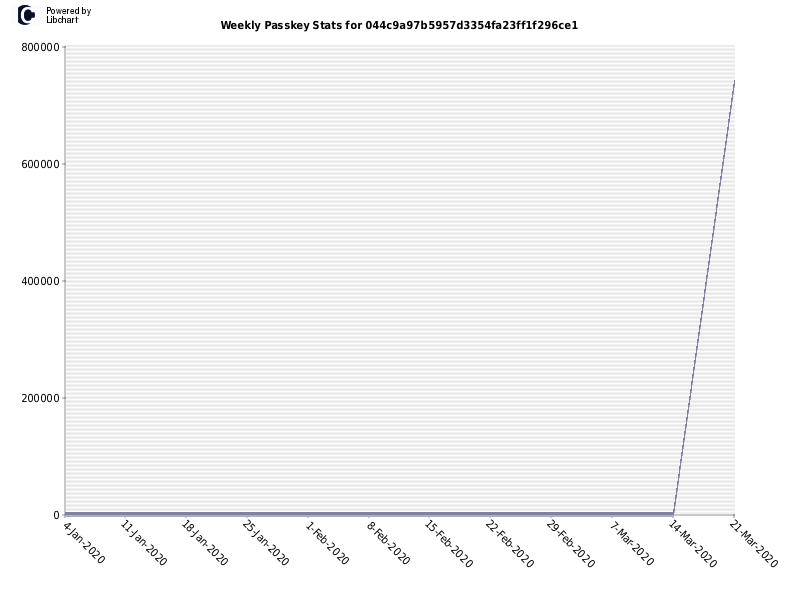 Weekly Passkey Stats for 044c9a97b5957d3354fa23ff1f296ce1